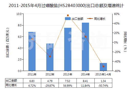 2011-2015年4月過硼酸鹽(HS28403000)出口總額及增速統(tǒng)計